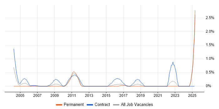 Job vacancy trend for General Ledger in Kent
