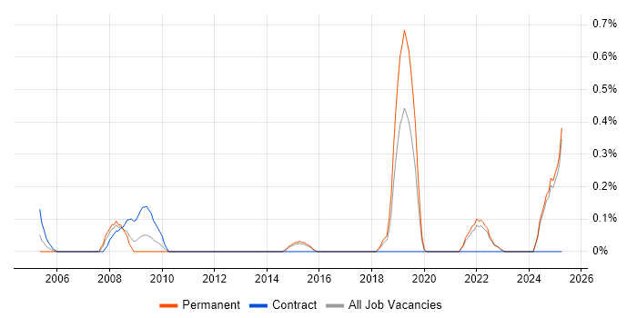 Job vacancy trend for Geospatial Data in Kent Job vacancy trend for Geospatial Data in Kent