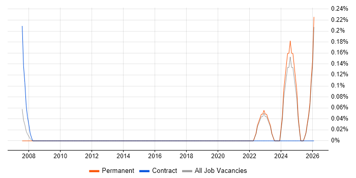 Geotechnical Engineering job vacancy trend in Kent