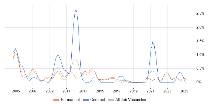 Job vacancy trend for German Language in Kent Job vacancy trend for German Language in Kent