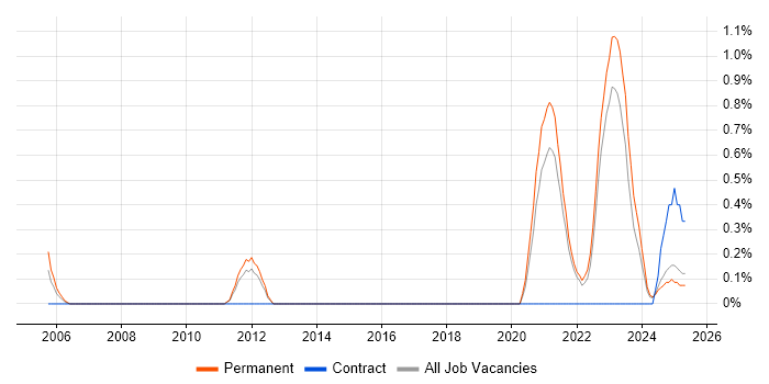Job vacancy trend for GIAC in Kent Job vacancy trend for GIAC in Kent