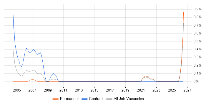 GIS Technician job vacancy trend in Kent