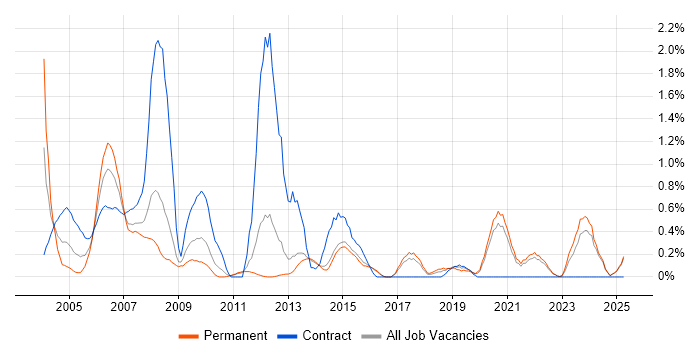 Job vacancy trend for GIS in Kent