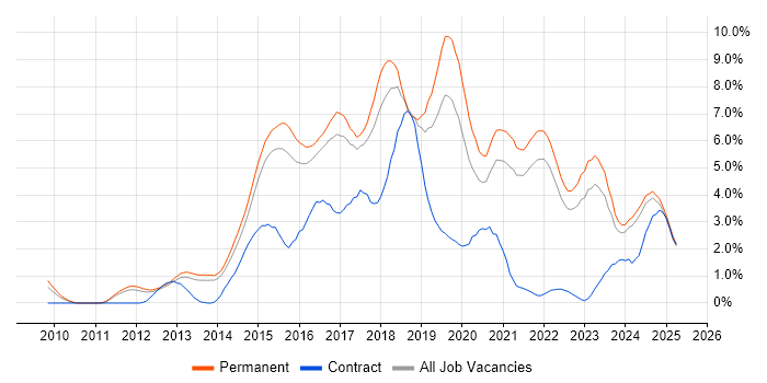 Job vacancy trend for Git in Kent Job vacancy trend for Git in Kent
