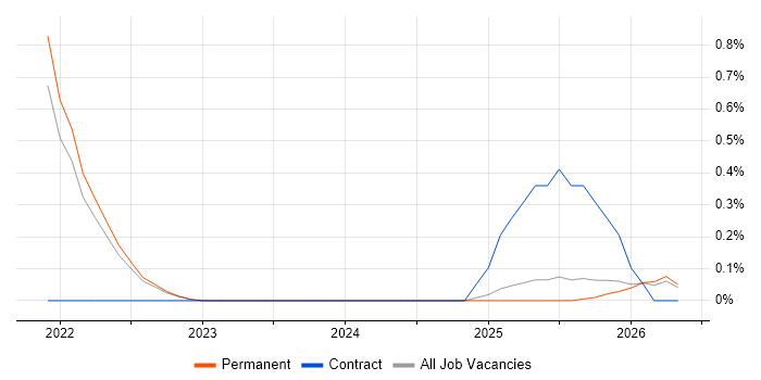 GitHub Actions job vacancy trend in Kent