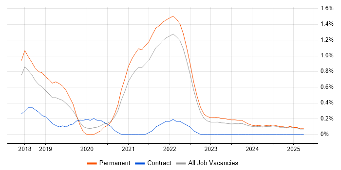 Job vacancy trend for GitLab in Kent Job vacancy trend for GitLab in Kent