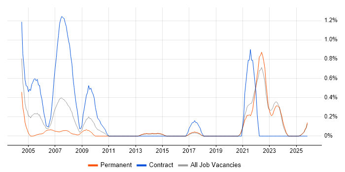 GMP job vacancy trend in Kent