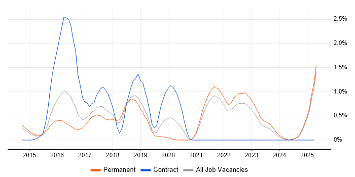 Job vacancy trend for Go in Kent Job vacancy trend for Go in Kent