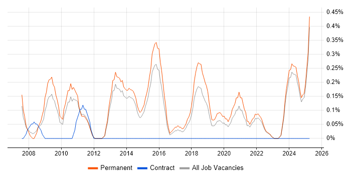 Job vacancy trend for Google Ads in Kent