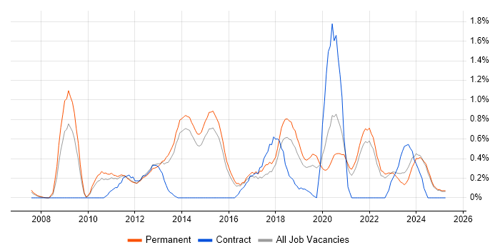Job vacancy trend for Google Analytics in Kent