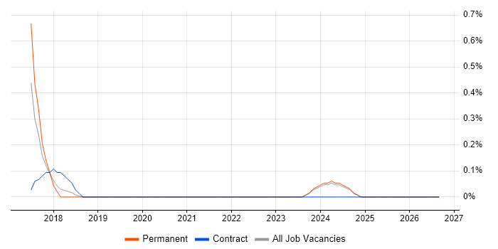 Google Docs job vacancy trend in Kent