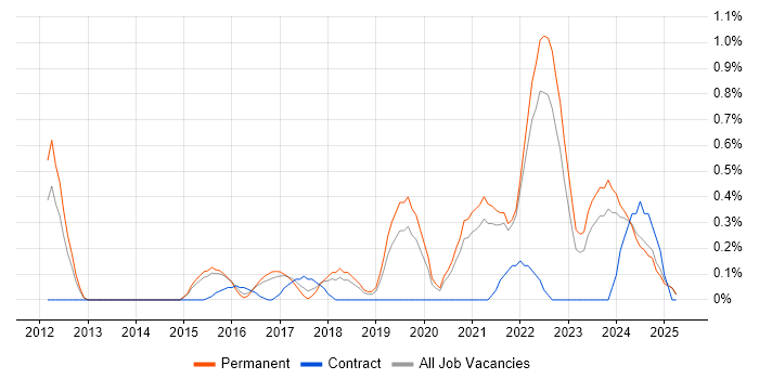Job vacancy trend for Google Workspace in Kent Job vacancy trend for Google Workspace in Kent