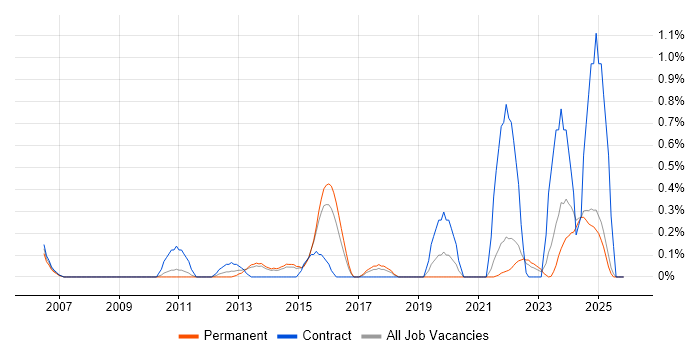 Governance Manager job vacancy trend in Kent