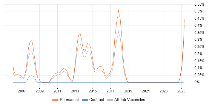 Job vacancy trend for Graduate C# Developer in Kent