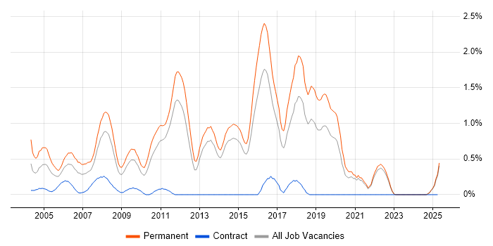 Job vacancy trend for Graduate Developer in Kent