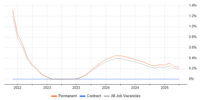 Job vacancy trend for Graduate Embedded Software Engineer in Kent Job vacancy trend for Graduate Embedded Software Engineer in Kent