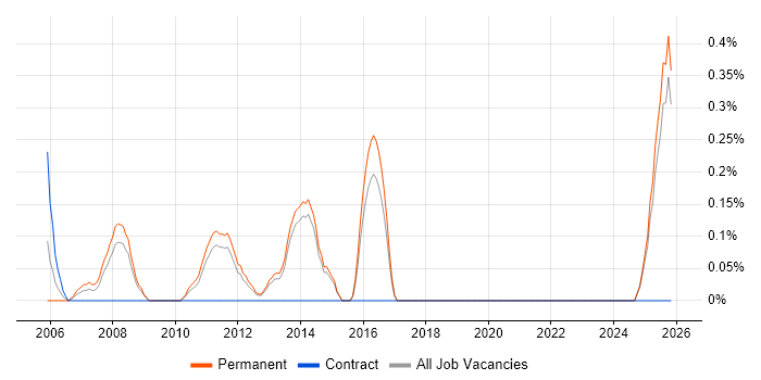 Graduate PHP Developer job vacancy trend in Kent