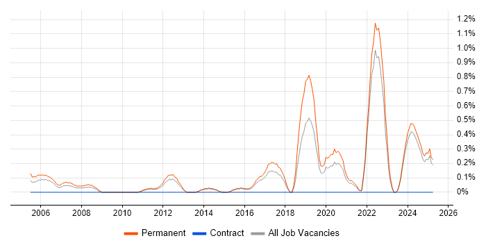 Job vacancy trend for Graduate Software Engineer in Kent Job vacancy trend for Graduate Software Engineer in Kent