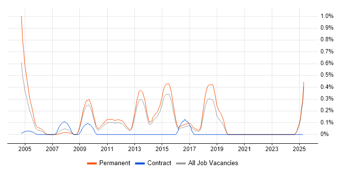 Job vacancy trend for Graduate SQL Developer in Kent