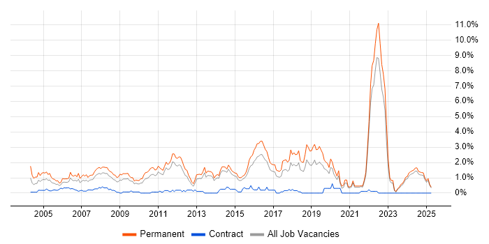 Job vacancy trend for Graduate in Kent Job vacancy trend for Graduate in Kent