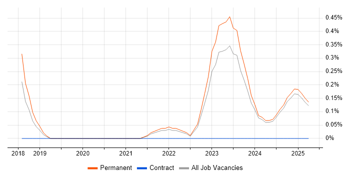 Job vacancy trend for Grafana in Kent Job vacancy trend for Grafana in Kent