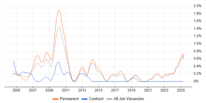Job vacancy trend for Graphic Design in Kent Job vacancy trend for Graphic Design in Kent