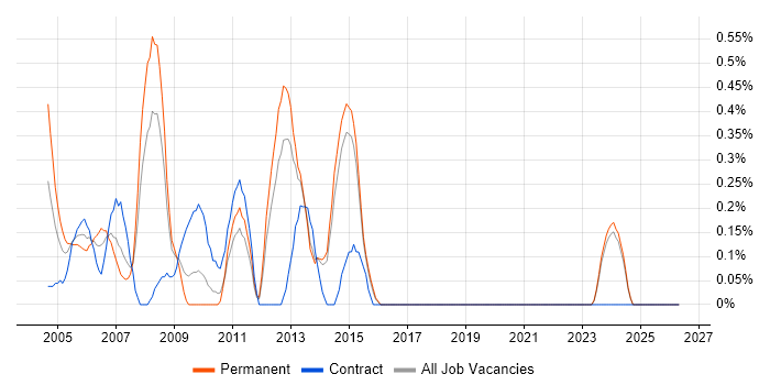 Graphic Designer job vacancy trend in Kent