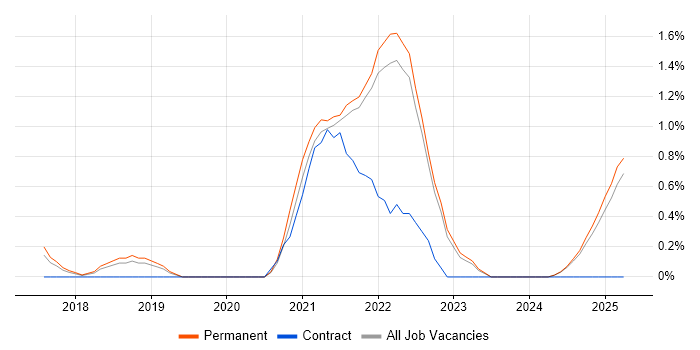 Job vacancy trend for GraphQL in Kent Job vacancy trend for GraphQL in Kent