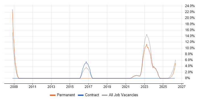 Administrator job vacancy trend in Gravesend