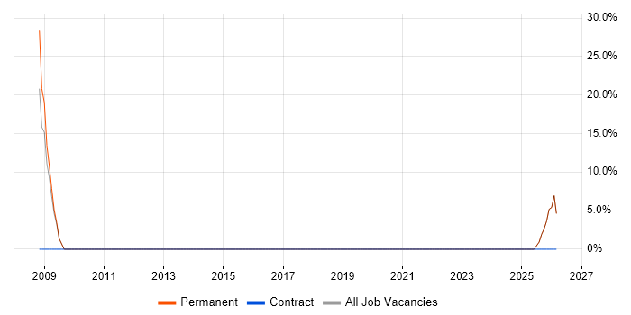 Aerospace job vacancy trend in Gravesend