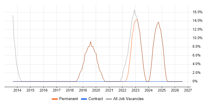 Agile job vacancy trend in Gravesend