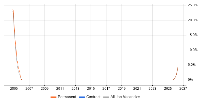 Billing job vacancy trend in Gravesend