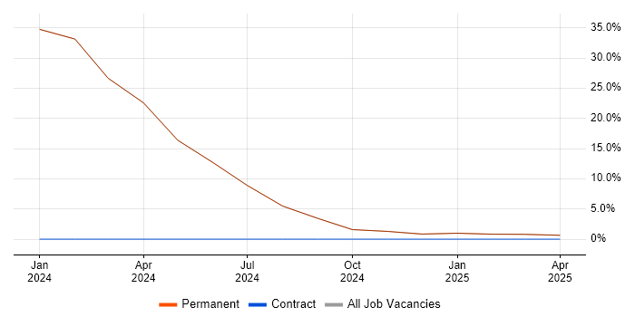 Job vacancy trend for BPSS Clearance in Gravesend
