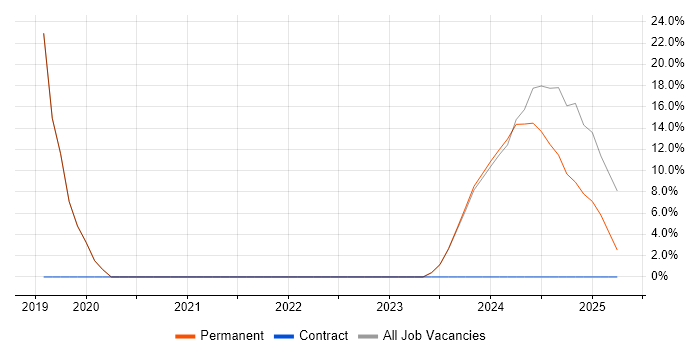 Job vacancy trend for Change Control in Gravesend Job vacancy trend for Change Control in Gravesend