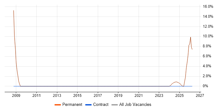 Coaching job vacancy trend in Gravesend