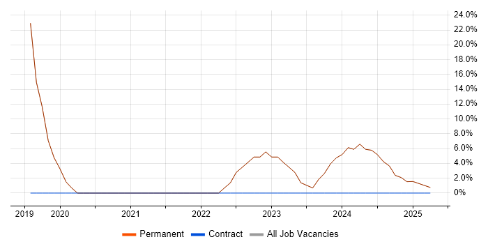 Job vacancy trend for Continuous Improvement in Gravesend