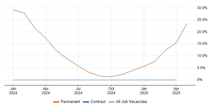 Job vacancy trend for COSHH in Gravesend