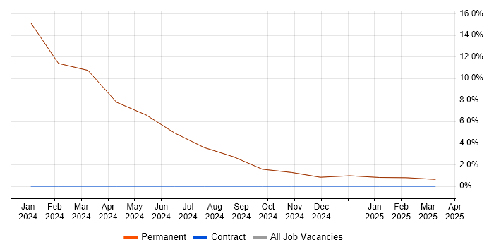 Job vacancy trend for Critical Thinking in Gravesend