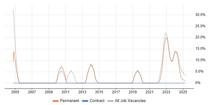 Job vacancy trend for Customer Service in Gravesend
