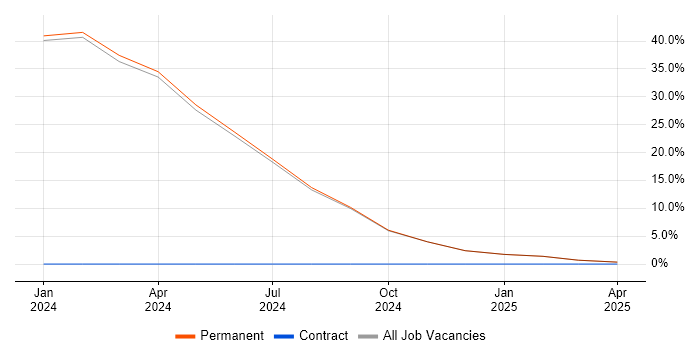 Job vacancy trend for Cyber Essentials in Gravesend