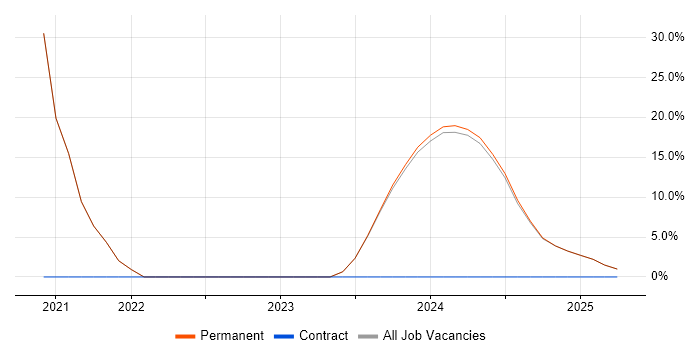 Job vacancy trend for Cybersecurity in Gravesend