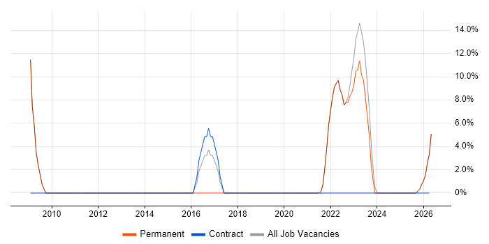 DBA job vacancy trend in Gravesend