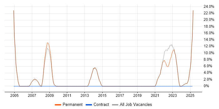 Job vacancy trend for Degree in Gravesend