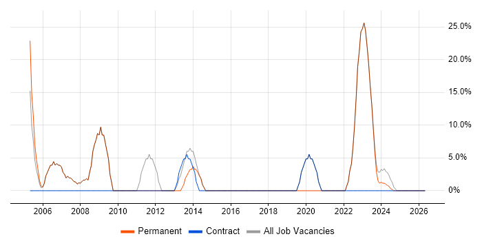 Developer job vacancy trend in Gravesend
