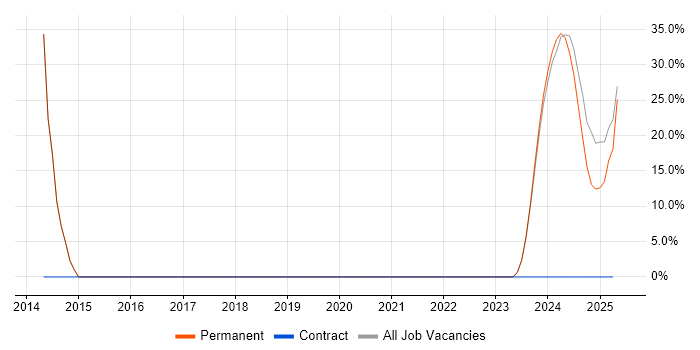 Job vacancy trend for Driving Licence in Gravesend