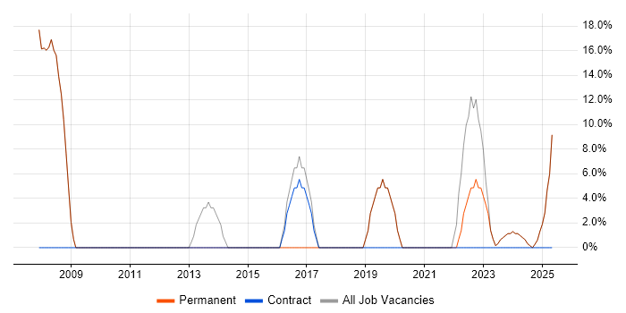 Job vacancy trend for ERP in Gravesend Job vacancy trend for ERP in Gravesend