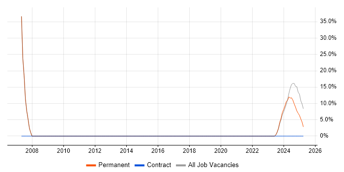 Job vacancy trend for Field Engineer in Gravesend