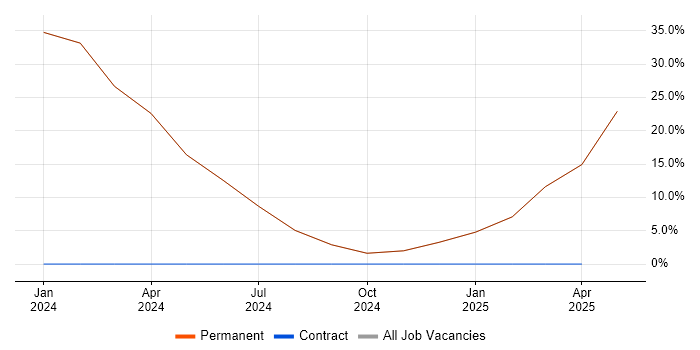 Job vacancy trend for GDPR in Gravesend