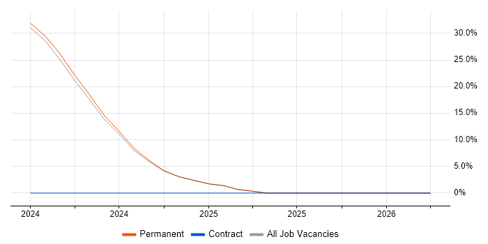 Hyper-V job vacancy trend in Gravesend