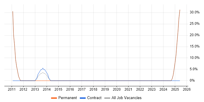 Job vacancy trend for IT Engineer in Gravesend